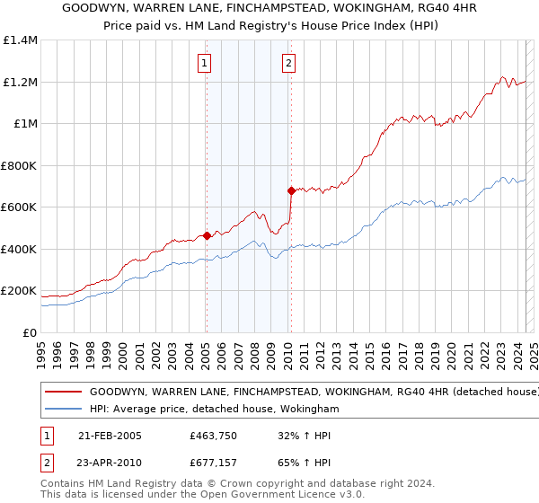 GOODWYN, WARREN LANE, FINCHAMPSTEAD, WOKINGHAM, RG40 4HR: Price paid vs HM Land Registry's House Price Index