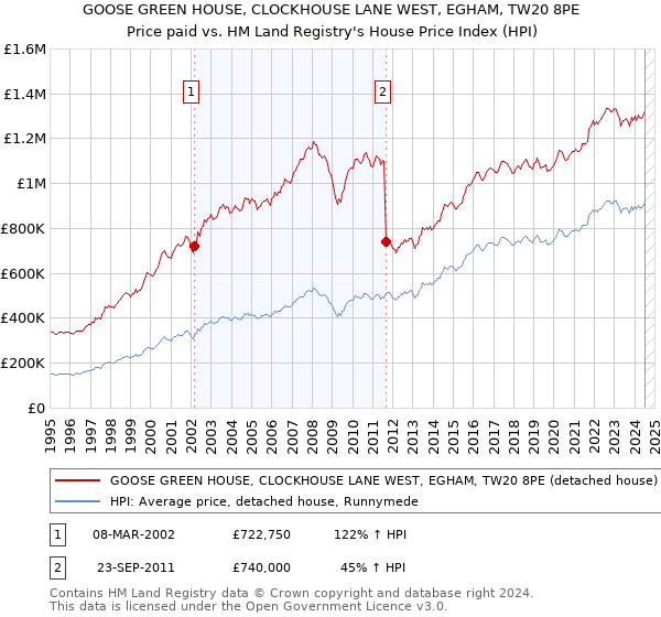 GOOSE GREEN HOUSE, CLOCKHOUSE LANE WEST, EGHAM, TW20 8PE: Price paid vs HM Land Registry's House Price Index