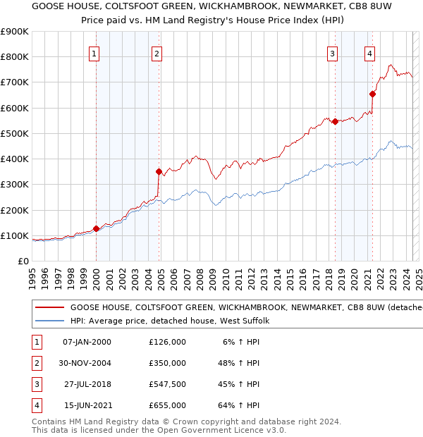 GOOSE HOUSE, COLTSFOOT GREEN, WICKHAMBROOK, NEWMARKET, CB8 8UW: Price paid vs HM Land Registry's House Price Index