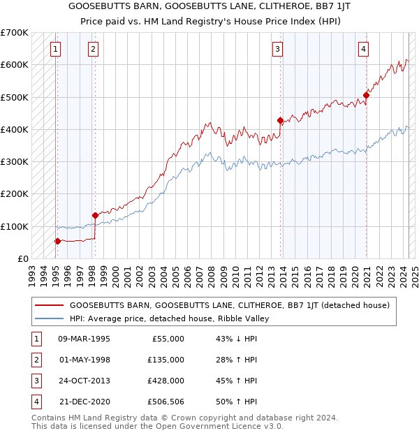 GOOSEBUTTS BARN, GOOSEBUTTS LANE, CLITHEROE, BB7 1JT: Price paid vs HM Land Registry's House Price Index