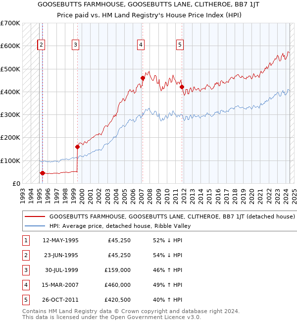 GOOSEBUTTS FARMHOUSE, GOOSEBUTTS LANE, CLITHEROE, BB7 1JT: Price paid vs HM Land Registry's House Price Index