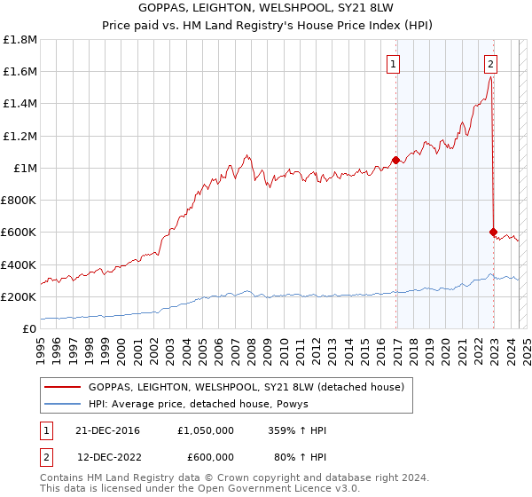 GOPPAS, LEIGHTON, WELSHPOOL, SY21 8LW: Price paid vs HM Land Registry's House Price Index