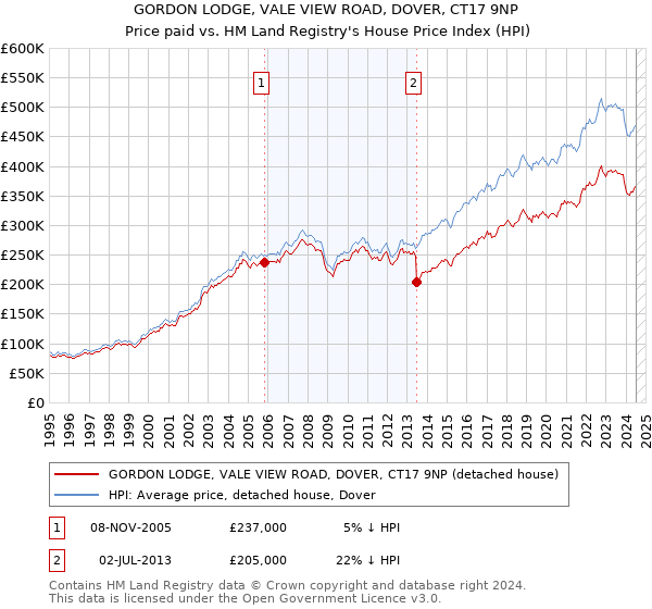 GORDON LODGE, VALE VIEW ROAD, DOVER, CT17 9NP: Price paid vs HM Land Registry's House Price Index