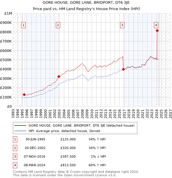 GORE HOUSE, GORE LANE, BRIDPORT, DT6 3JE: Price paid vs HM Land Registry's House Price Index