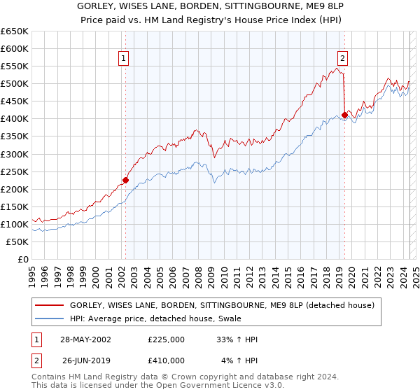 GORLEY, WISES LANE, BORDEN, SITTINGBOURNE, ME9 8LP: Price paid vs HM Land Registry's House Price Index