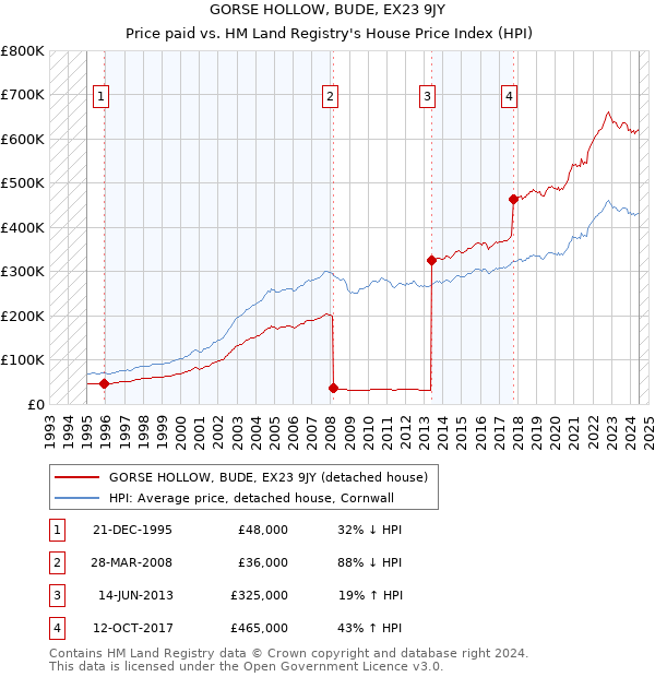 GORSE HOLLOW, BUDE, EX23 9JY: Price paid vs HM Land Registry's House Price Index