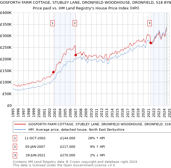 GOSFORTH FARM COTTAGE, STUBLEY LANE, DRONFIELD WOODHOUSE, DRONFIELD, S18 8YN: Price paid vs HM Land Registry's House Price Index