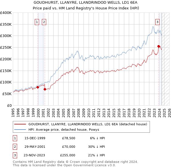 GOUDHURST, LLANYRE, LLANDRINDOD WELLS, LD1 6EA: Price paid vs HM Land Registry's House Price Index