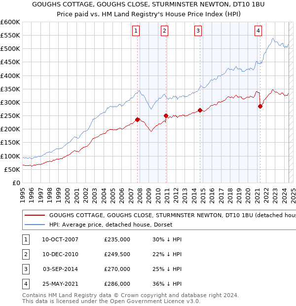 GOUGHS COTTAGE, GOUGHS CLOSE, STURMINSTER NEWTON, DT10 1BU: Price paid vs HM Land Registry's House Price Index