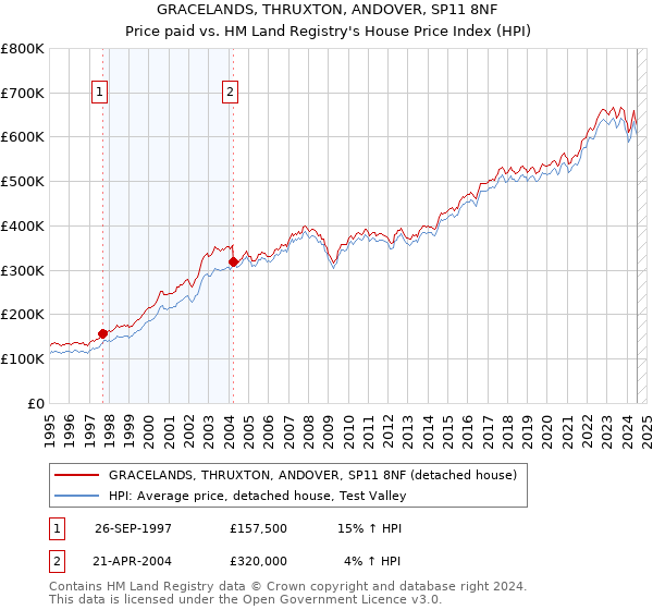 GRACELANDS, THRUXTON, ANDOVER, SP11 8NF: Price paid vs HM Land Registry's House Price Index