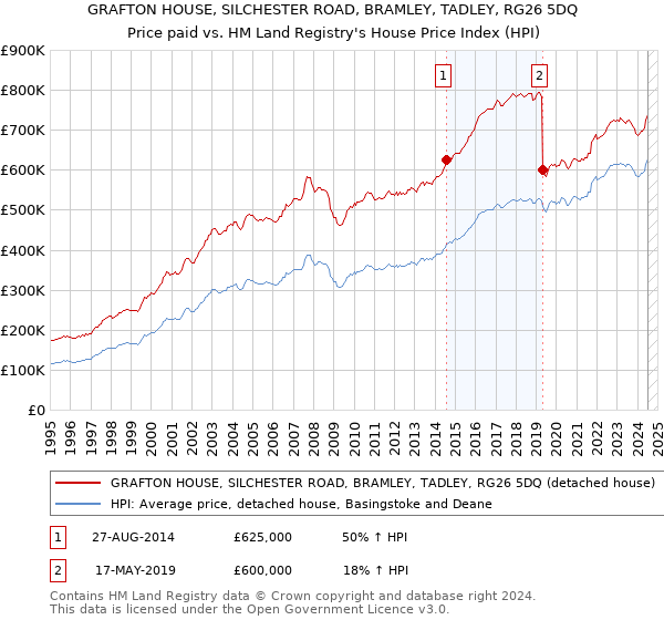 GRAFTON HOUSE, SILCHESTER ROAD, BRAMLEY, TADLEY, RG26 5DQ: Price paid vs HM Land Registry's House Price Index