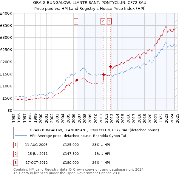 GRAIG BUNGALOW, LLANTRISANT, PONTYCLUN, CF72 8AU: Price paid vs HM Land Registry's House Price Index