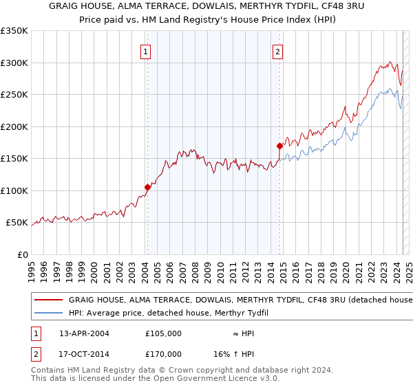 GRAIG HOUSE, ALMA TERRACE, DOWLAIS, MERTHYR TYDFIL, CF48 3RU: Price paid vs HM Land Registry's House Price Index