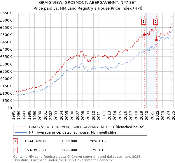 GRAIG VIEW, GROSMONT, ABERGAVENNY, NP7 8ET: Price paid vs HM Land Registry's House Price Index