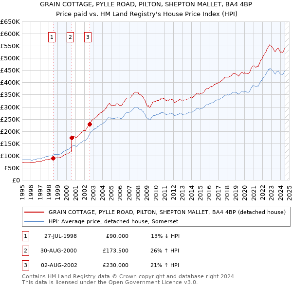 GRAIN COTTAGE, PYLLE ROAD, PILTON, SHEPTON MALLET, BA4 4BP: Price paid vs HM Land Registry's House Price Index