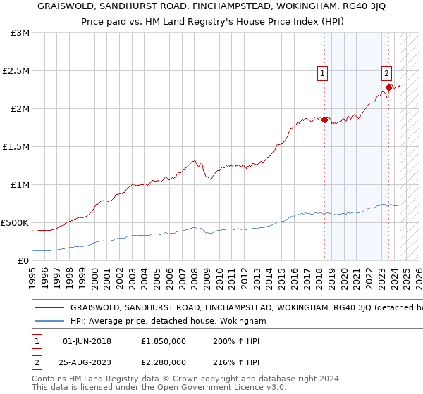 GRAISWOLD, SANDHURST ROAD, FINCHAMPSTEAD, WOKINGHAM, RG40 3JQ: Price paid vs HM Land Registry's House Price Index