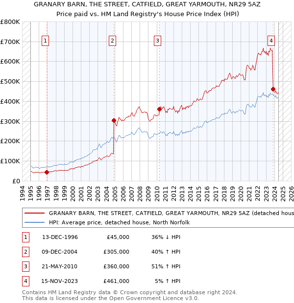 GRANARY BARN, THE STREET, CATFIELD, GREAT YARMOUTH, NR29 5AZ: Price paid vs HM Land Registry's House Price Index