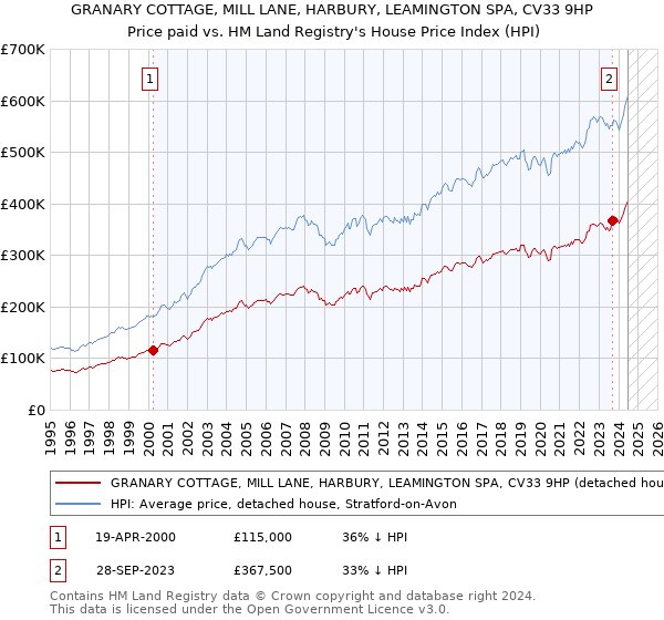 GRANARY COTTAGE, MILL LANE, HARBURY, LEAMINGTON SPA, CV33 9HP: Price paid vs HM Land Registry's House Price Index