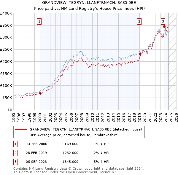 GRANDVIEW, TEGRYN, LLANFYRNACH, SA35 0BE: Price paid vs HM Land Registry's House Price Index