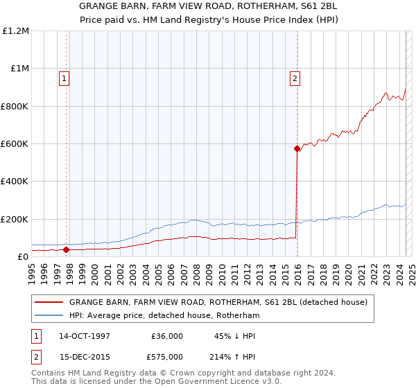 GRANGE BARN, FARM VIEW ROAD, ROTHERHAM, S61 2BL: Price paid vs HM Land Registry's House Price Index