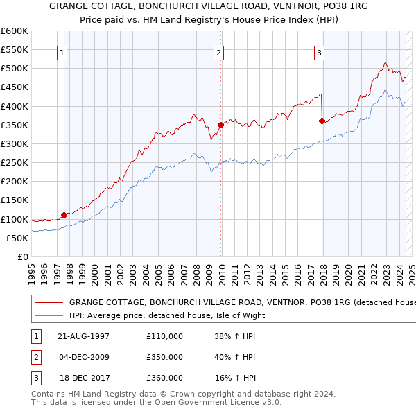 GRANGE COTTAGE, BONCHURCH VILLAGE ROAD, VENTNOR, PO38 1RG: Price paid vs HM Land Registry's House Price Index