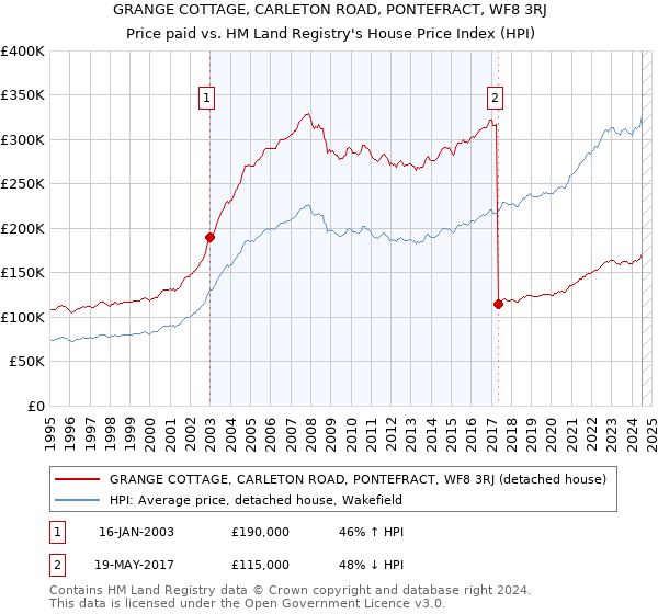 GRANGE COTTAGE, CARLETON ROAD, PONTEFRACT, WF8 3RJ: Price paid vs HM Land Registry's House Price Index