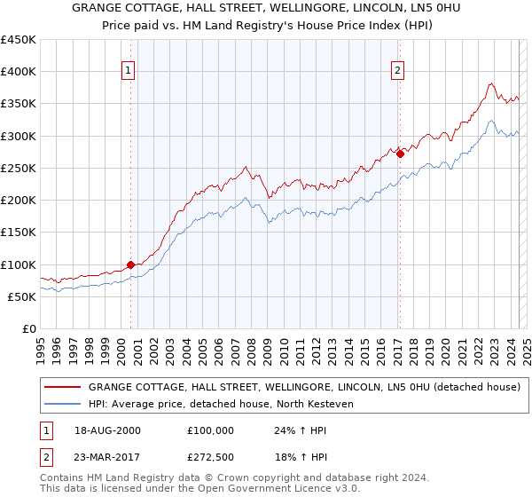 GRANGE COTTAGE, HALL STREET, WELLINGORE, LINCOLN, LN5 0HU: Price paid vs HM Land Registry's House Price Index