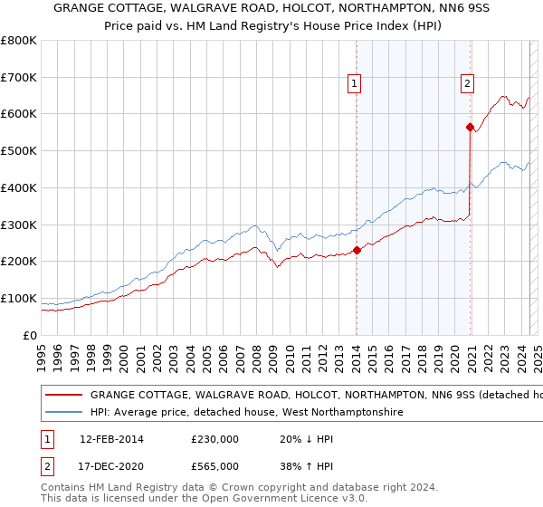 GRANGE COTTAGE, WALGRAVE ROAD, HOLCOT, NORTHAMPTON, NN6 9SS: Price paid vs HM Land Registry's House Price Index