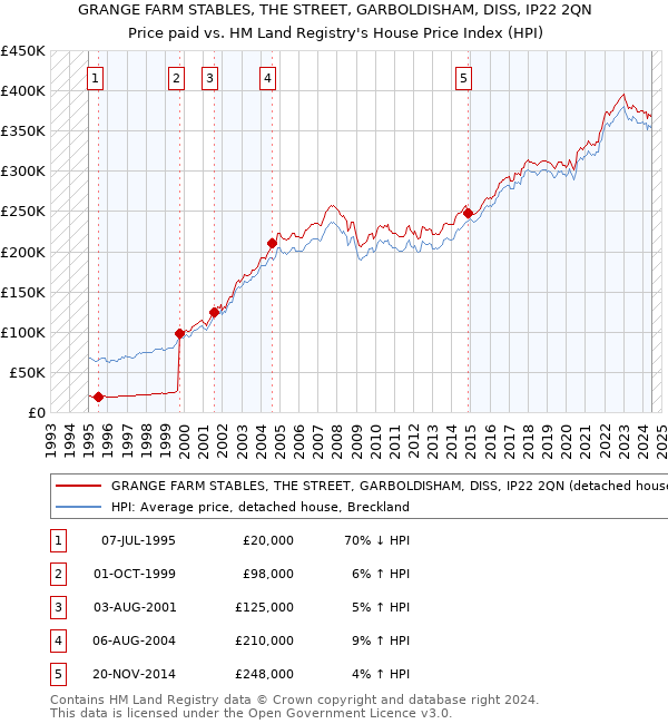 GRANGE FARM STABLES, THE STREET, GARBOLDISHAM, DISS, IP22 2QN: Price paid vs HM Land Registry's House Price Index