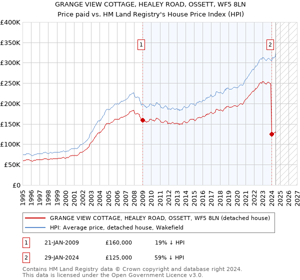 GRANGE VIEW COTTAGE, HEALEY ROAD, OSSETT, WF5 8LN: Price paid vs HM Land Registry's House Price Index