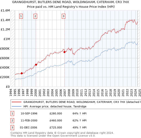 GRANGEHURST, BUTLERS DENE ROAD, WOLDINGHAM, CATERHAM, CR3 7HX: Price paid vs HM Land Registry's House Price Index