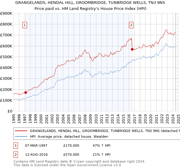 GRANGELANDS, HENDAL HILL, GROOMBRIDGE, TUNBRIDGE WELLS, TN3 9NS: Price paid vs HM Land Registry's House Price Index