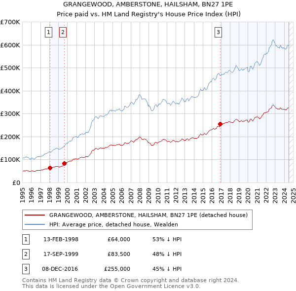 GRANGEWOOD, AMBERSTONE, HAILSHAM, BN27 1PE: Price paid vs HM Land Registry's House Price Index