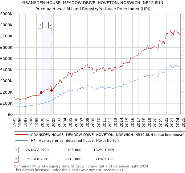 GRANSDEN HOUSE, MEADOW DRIVE, HOVETON, NORWICH, NR12 8UN: Price paid vs HM Land Registry's House Price Index