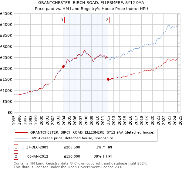 GRANTCHESTER, BIRCH ROAD, ELLESMERE, SY12 9AA: Price paid vs HM Land Registry's House Price Index