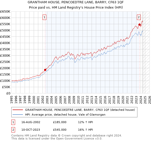 GRANTHAM HOUSE, PENCOEDTRE LANE, BARRY, CF63 1QF: Price paid vs HM Land Registry's House Price Index