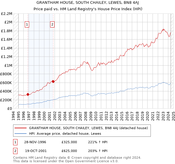 GRANTHAM HOUSE, SOUTH CHAILEY, LEWES, BN8 4AJ: Price paid vs HM Land Registry's House Price Index