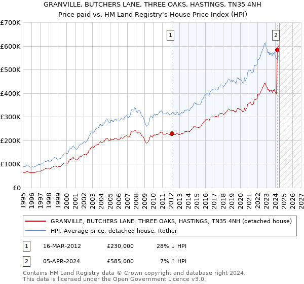 GRANVILLE, BUTCHERS LANE, THREE OAKS, HASTINGS, TN35 4NH: Price paid vs HM Land Registry's House Price Index