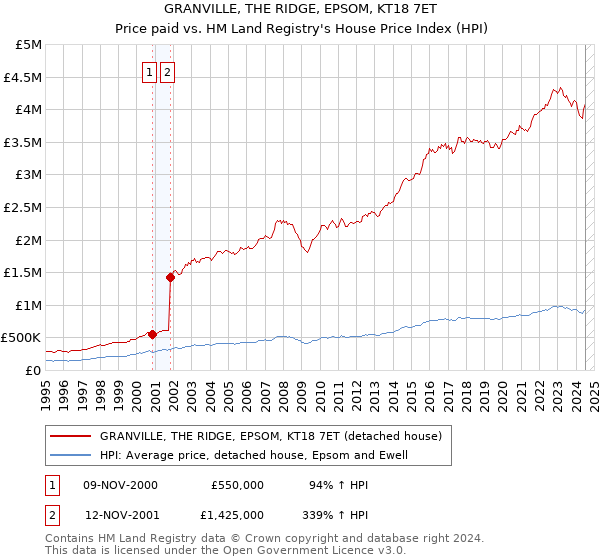 GRANVILLE, THE RIDGE, EPSOM, KT18 7ET: Price paid vs HM Land Registry's House Price Index