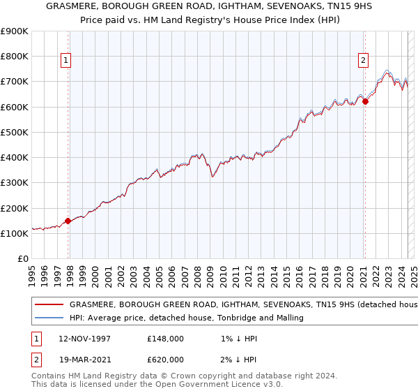 GRASMERE, BOROUGH GREEN ROAD, IGHTHAM, SEVENOAKS, TN15 9HS: Price paid vs HM Land Registry's House Price Index