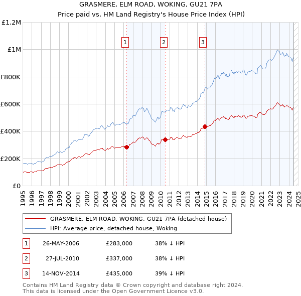 GRASMERE, ELM ROAD, WOKING, GU21 7PA: Price paid vs HM Land Registry's House Price Index