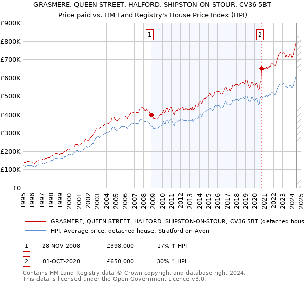 GRASMERE, QUEEN STREET, HALFORD, SHIPSTON-ON-STOUR, CV36 5BT: Price paid vs HM Land Registry's House Price Index