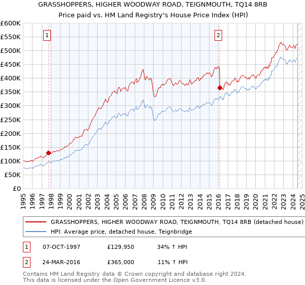 GRASSHOPPERS, HIGHER WOODWAY ROAD, TEIGNMOUTH, TQ14 8RB: Price paid vs HM Land Registry's House Price Index