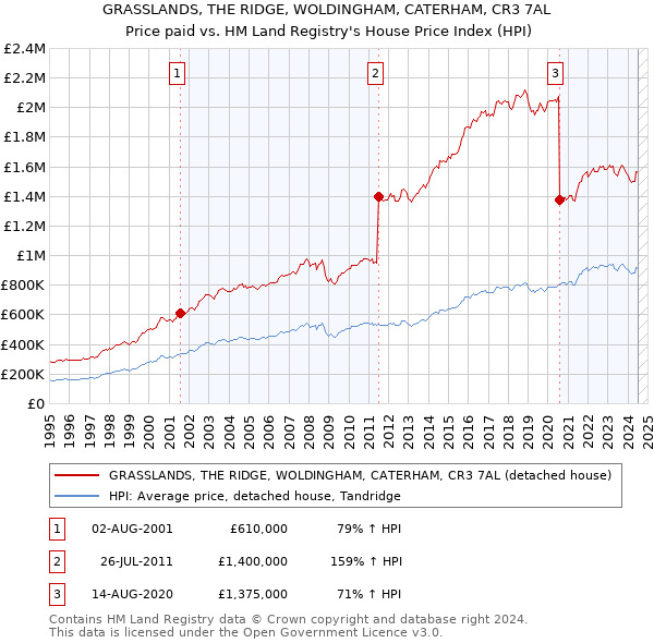 GRASSLANDS, THE RIDGE, WOLDINGHAM, CATERHAM, CR3 7AL: Price paid vs HM Land Registry's House Price Index