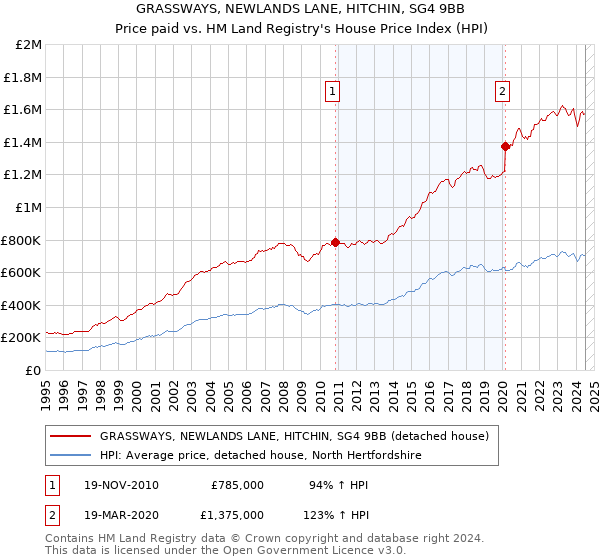 GRASSWAYS, NEWLANDS LANE, HITCHIN, SG4 9BB: Price paid vs HM Land Registry's House Price Index