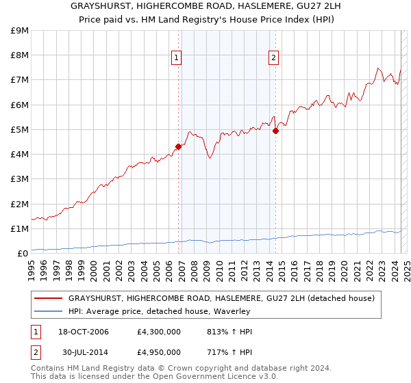 GRAYSHURST, HIGHERCOMBE ROAD, HASLEMERE, GU27 2LH: Price paid vs HM Land Registry's House Price Index