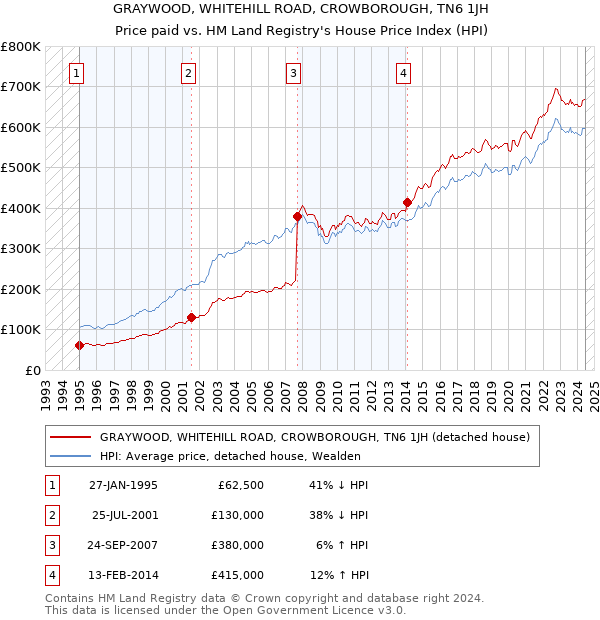 GRAYWOOD, WHITEHILL ROAD, CROWBOROUGH, TN6 1JH: Price paid vs HM Land Registry's House Price Index