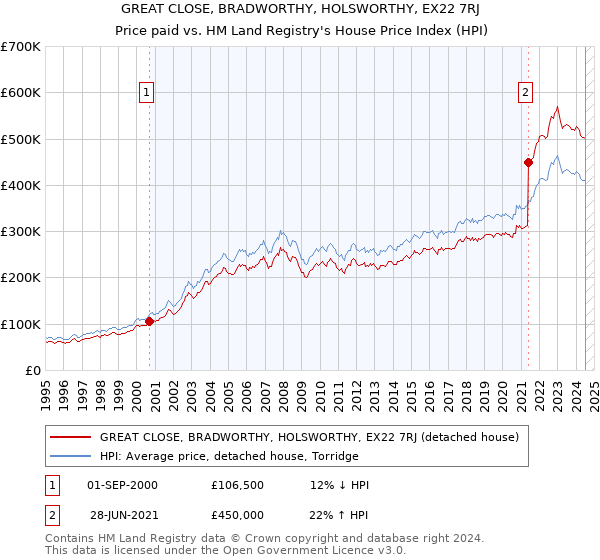 GREAT CLOSE, BRADWORTHY, HOLSWORTHY, EX22 7RJ: Price paid vs HM Land Registry's House Price Index