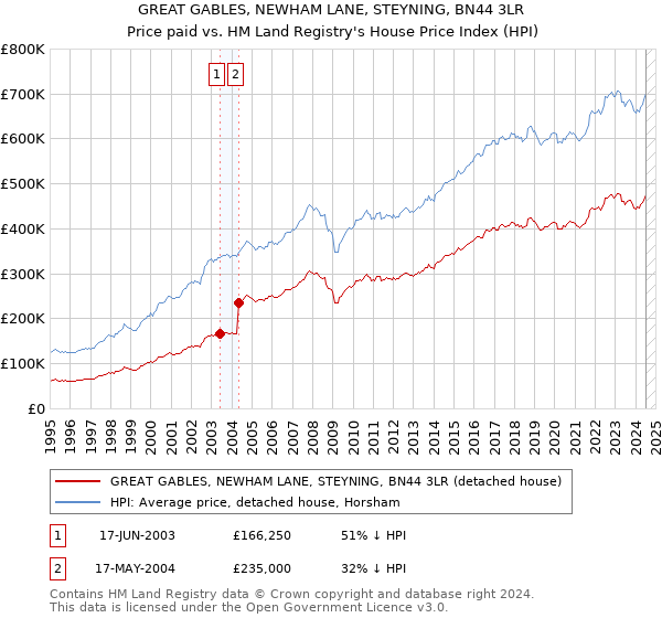 GREAT GABLES, NEWHAM LANE, STEYNING, BN44 3LR: Price paid vs HM Land Registry's House Price Index