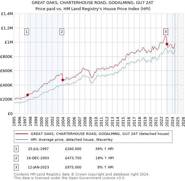 GREAT OAKS, CHARTERHOUSE ROAD, GODALMING, GU7 2AT: Price paid vs HM Land Registry's House Price Index